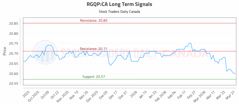Stock Chart for RGQP:CA