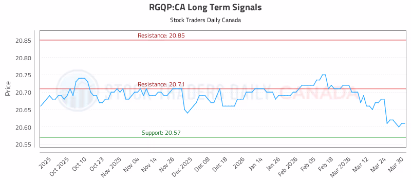 Stock Chart for RGQP:CA