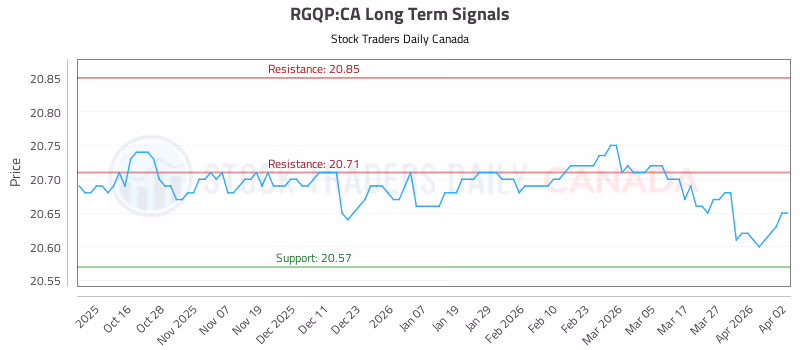 Stock Chart for RGQP:CA