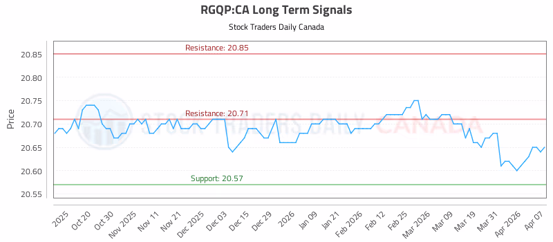 Stock Chart for RGQP:CA