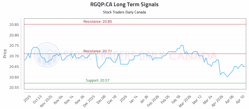 Stock Chart for RGQP:CA
