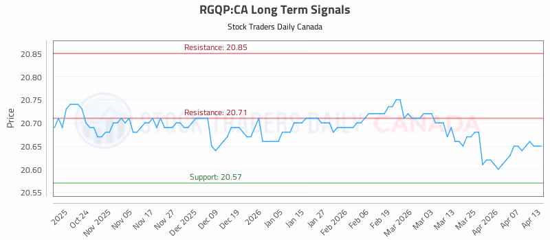 Stock Chart for RGQP:CA