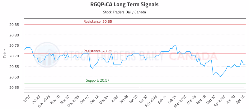 Stock Chart for RGQP:CA
