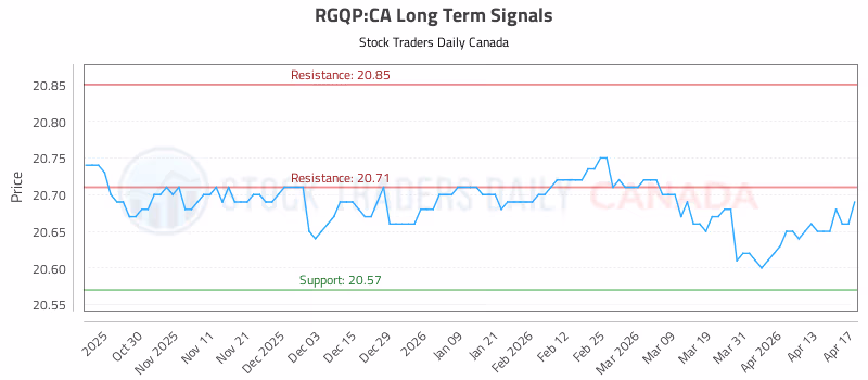Stock Chart for RGQP:CA