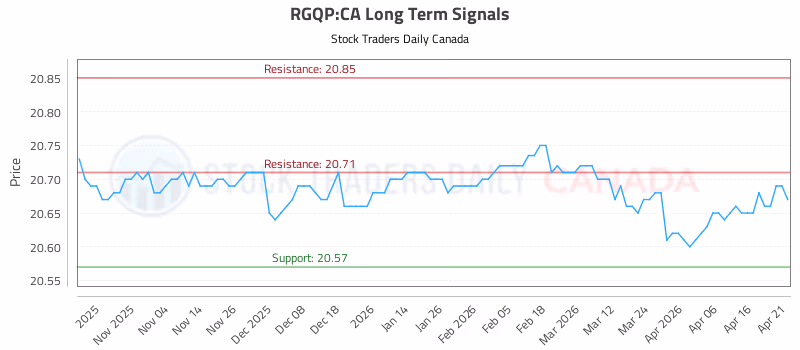 Stock Chart for RGQP:CA