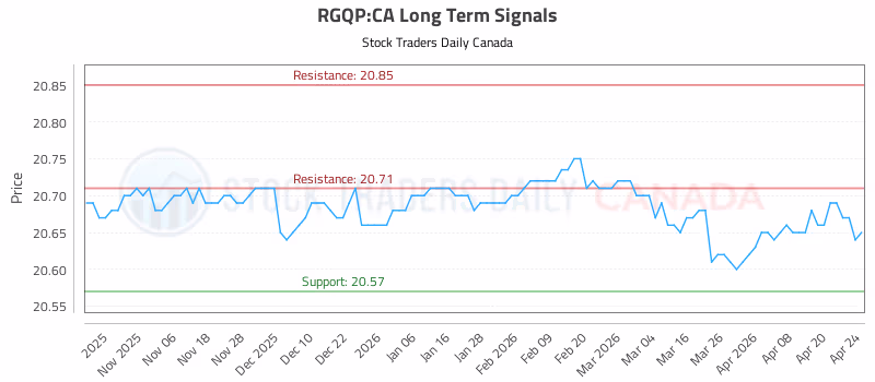 Stock Chart for RGQP:CA