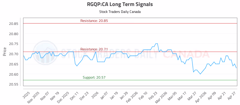 Stock Chart for RGQP:CA
