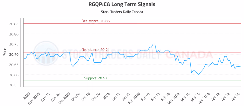 Stock Chart for RGQP:CA