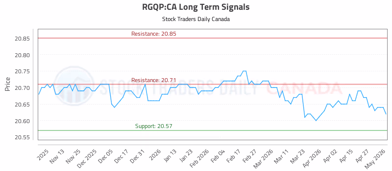 Stock Chart for RGQP:CA