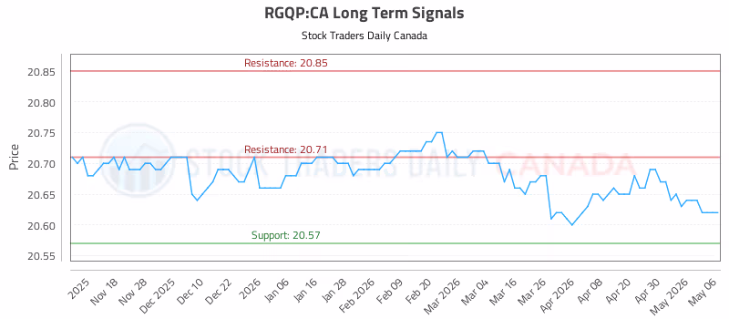 Stock Chart for RGQP:CA