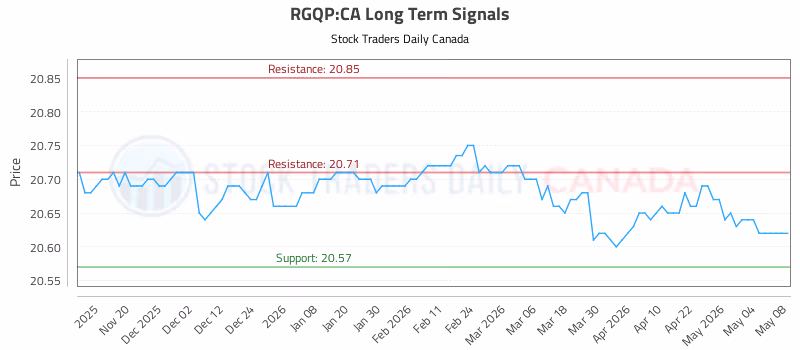 Stock Chart for RGQP:CA