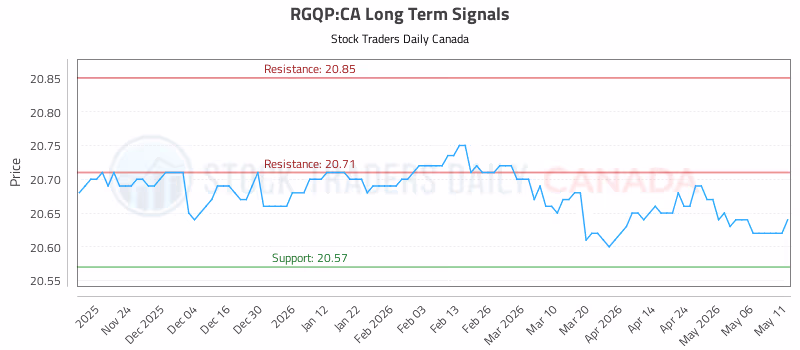 Stock Chart for RGQP:CA