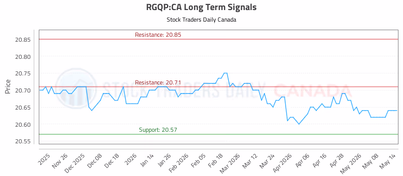 Stock Chart for RGQP:CA