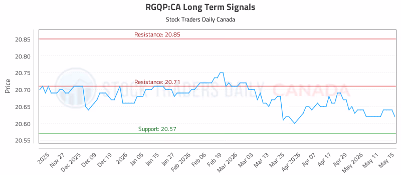 Stock Chart for RGQP:CA