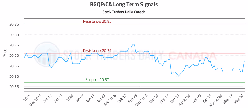 Stock Chart for RGQP:CA