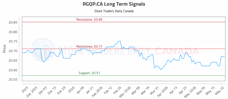 Stock Chart for RGQP:CA