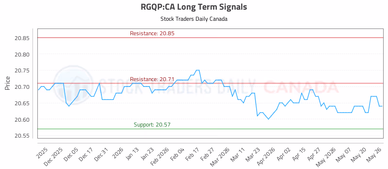 Stock Chart for RGQP:CA