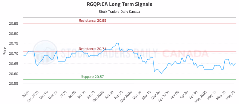 Stock Chart for RGQP:CA