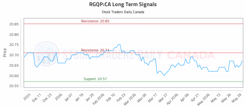 Stock Chart for RGQP:CA