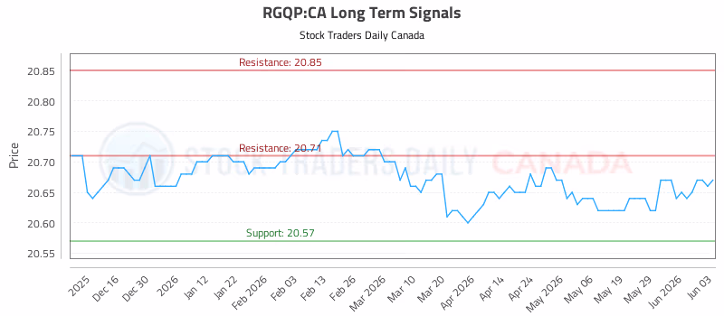 Stock Chart for RGQP:CA
