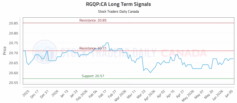 Stock Chart for RGQP:CA