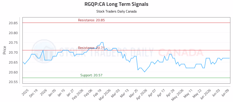 Stock Chart for RGQP:CA