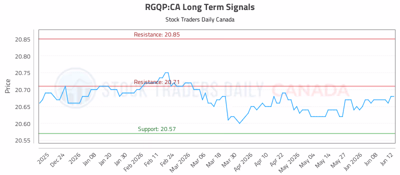 Stock Chart for RGQP:CA