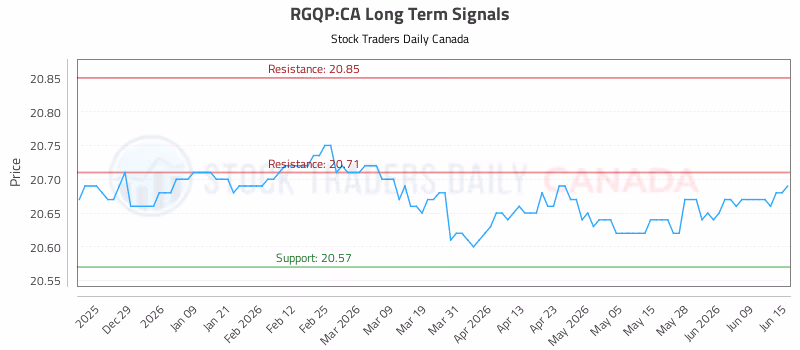 Stock Chart for RGQP:CA