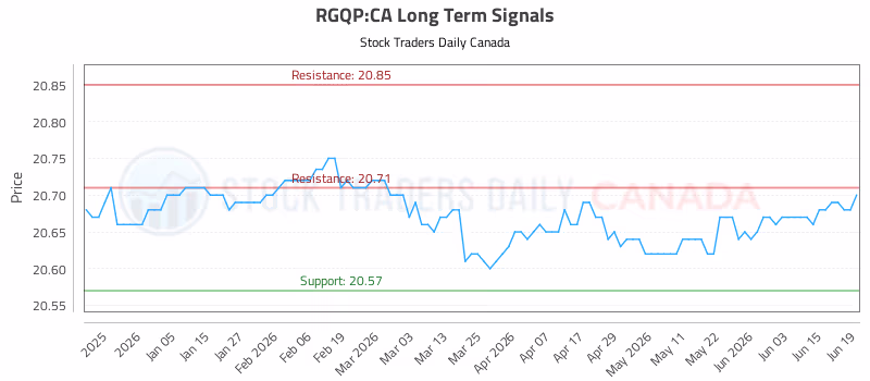 Stock Chart for RGQP:CA
