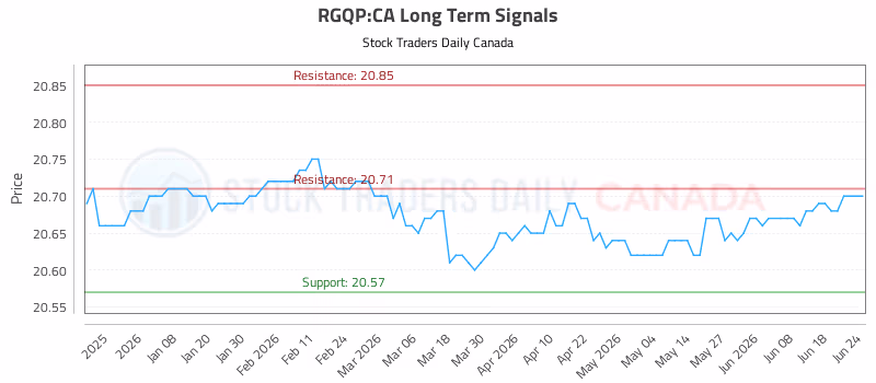 Stock Chart for RGQP:CA