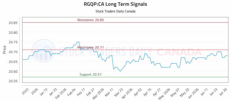 Stock Chart for RGQP:CA