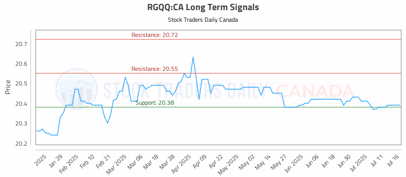 Stock Chart for RGQQ:CA