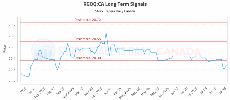 Stock Chart for RGQQ:CA