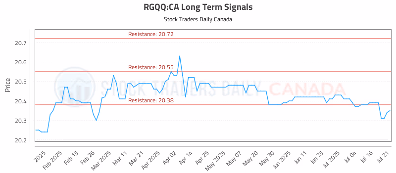 Stock Chart for RGQQ:CA
