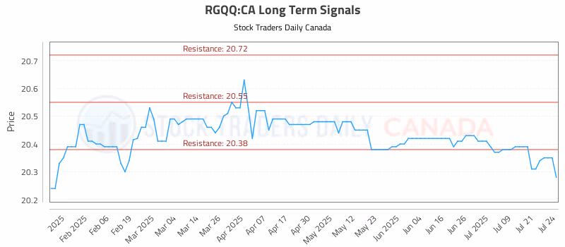 Stock Chart for RGQQ:CA