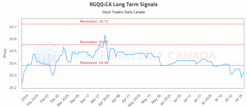 Stock Chart for RGQQ:CA