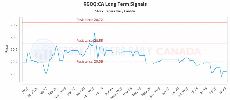 Stock Chart for RGQQ:CA