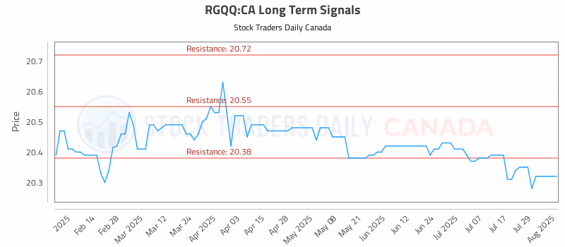 Stock Chart for RGQQ:CA