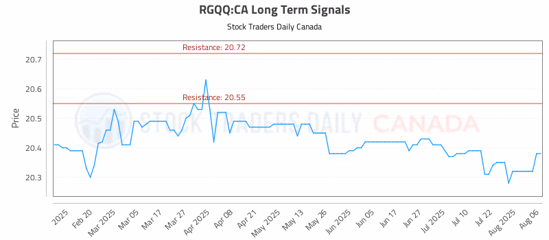 Stock Chart for RGQQ:CA