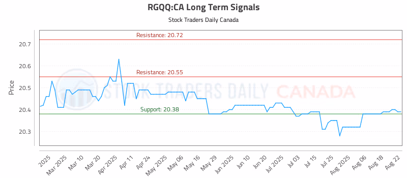 Stock Chart for RGQQ:CA