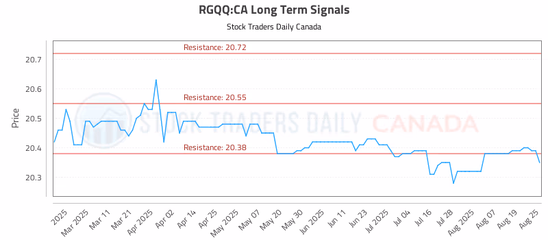 Stock Chart for RGQQ:CA