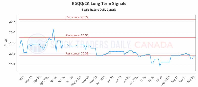 Stock Chart for RGQQ:CA
