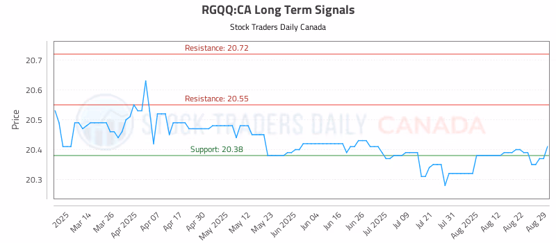 Stock Chart for RGQQ:CA