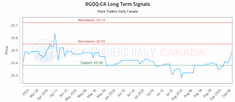 Stock Chart for RGQQ:CA