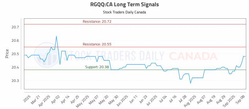 Stock Chart for RGQQ:CA
