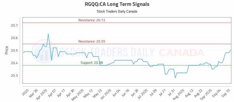 Stock Chart for RGQQ:CA