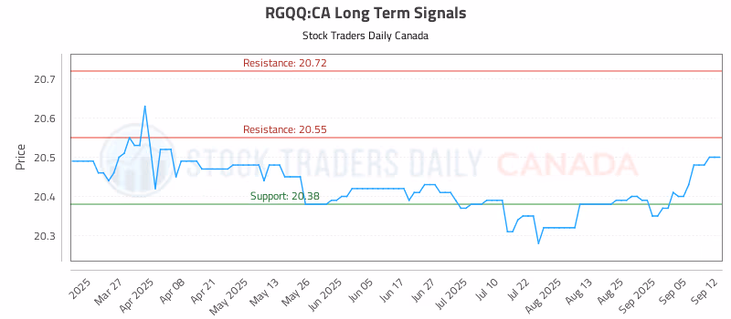 Stock Chart for RGQQ:CA