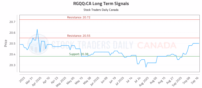 Stock Chart for RGQQ:CA