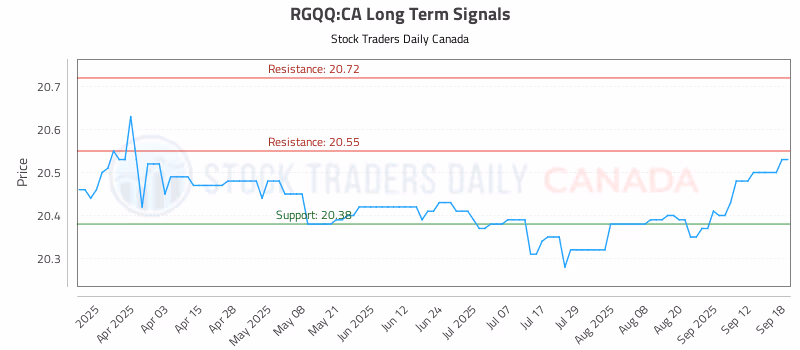 Stock Chart for RGQQ:CA
