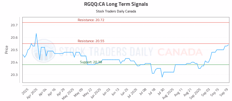 Stock Chart for RGQQ:CA